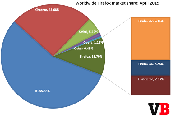 Firefox各版本市场份额