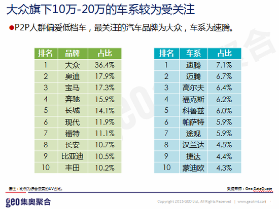 图3、P2P人群偏爱低档车