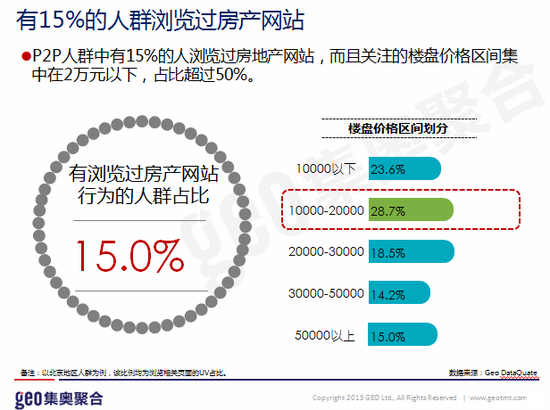 图1、有15%的人群浏览过房产网站
