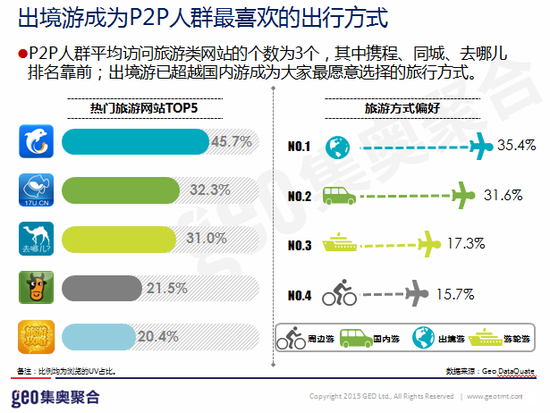 图4、出境游已超越国内游成为大家最愿意选择的旅行方式
